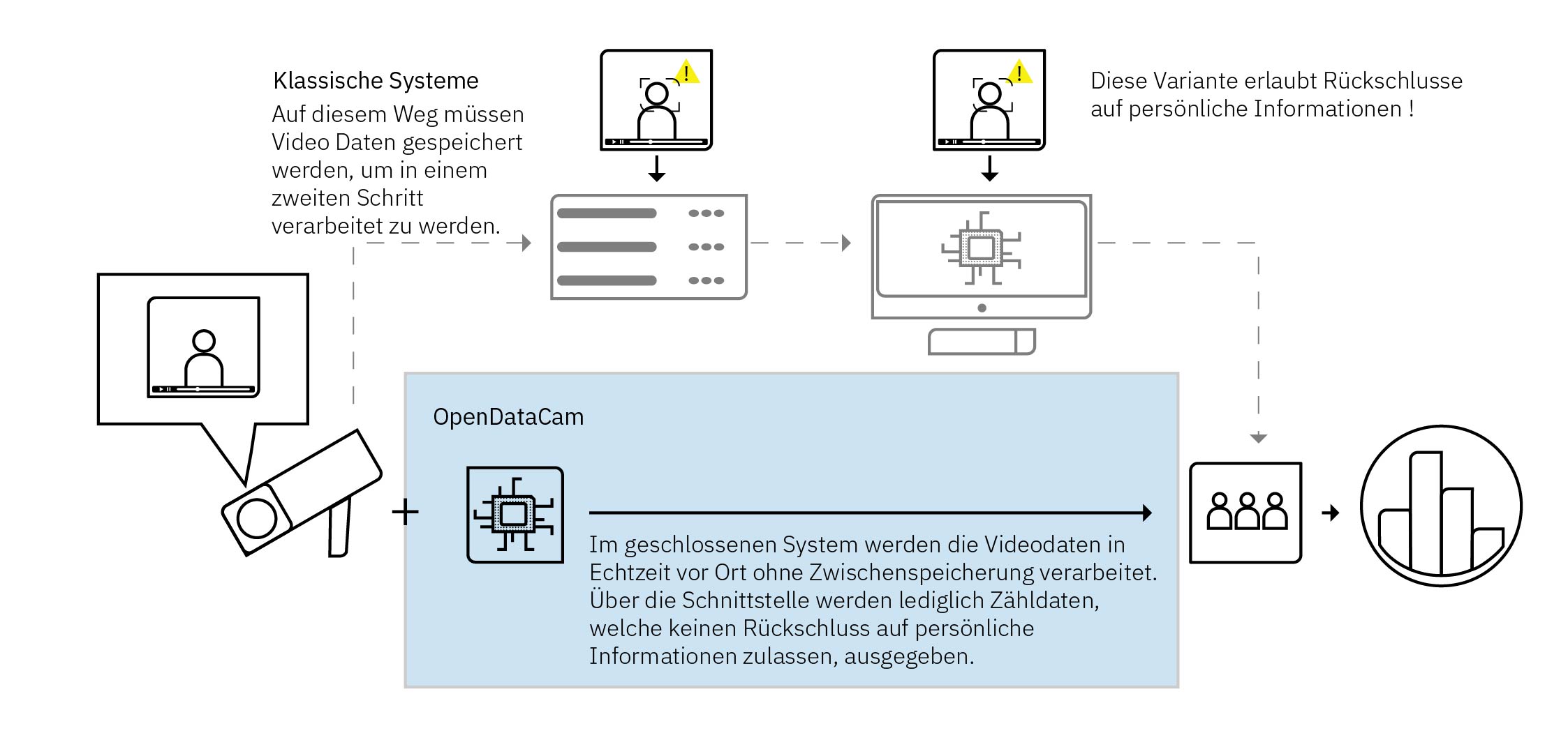 Eine Grafik die den Unterschied zwischen herkömmlichen Verkehrszählungssysteme und er Open Data Cam zeigt